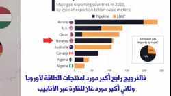 أوروبا بين ضغط الحليف الأمريكي وتصلب المورد الروسي، نائل شافعي، 14 سبتمبر 2022